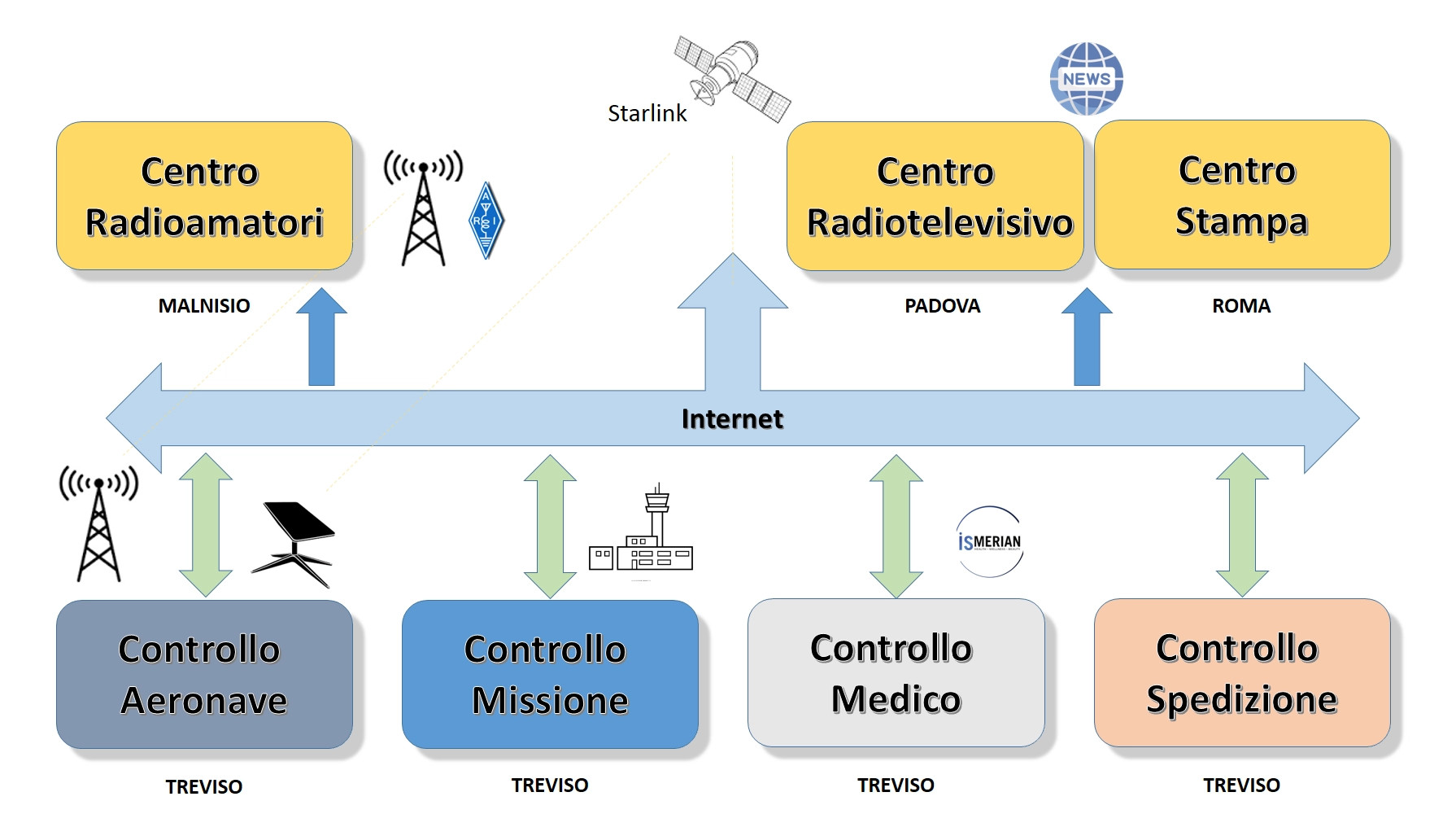 Sistema di assistenza di terra alla missione operativa dell'Aeronave ITALIA