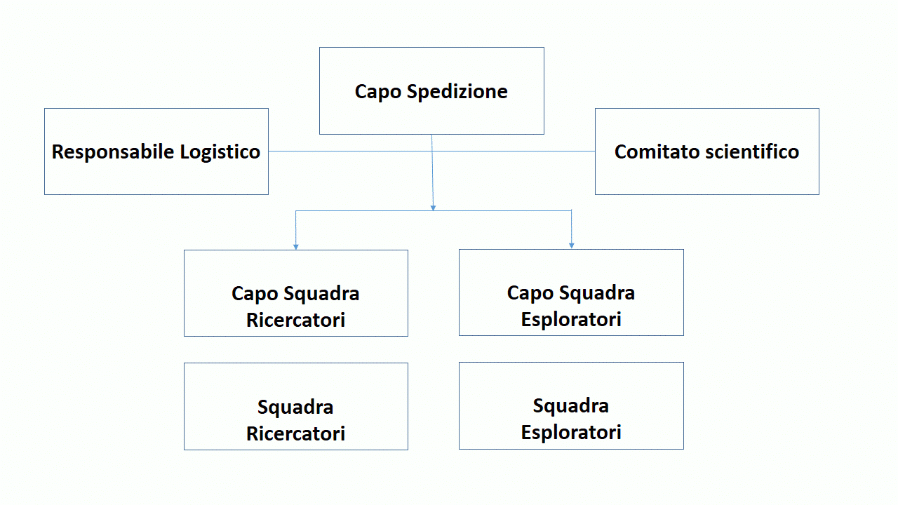 Organizzazione gerarchica della Spedizione Wandel