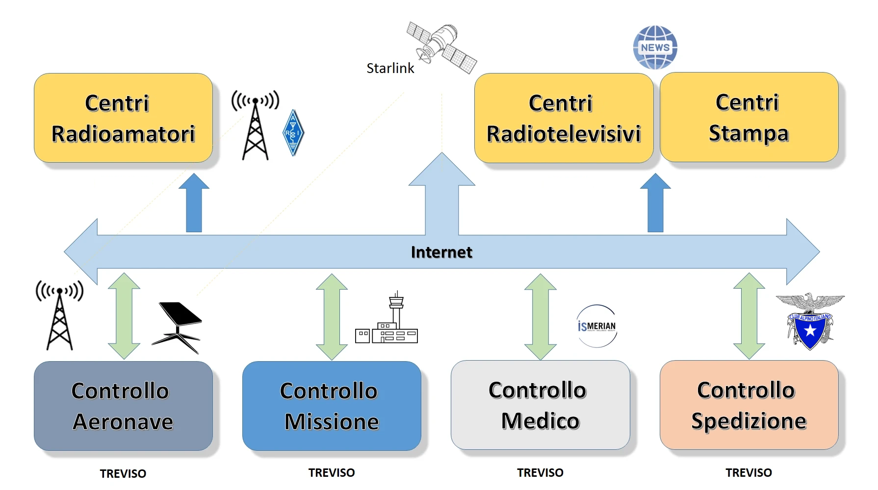 Sistema di assistenza di terra alla missione operativa dell'Aeronave ITALIA